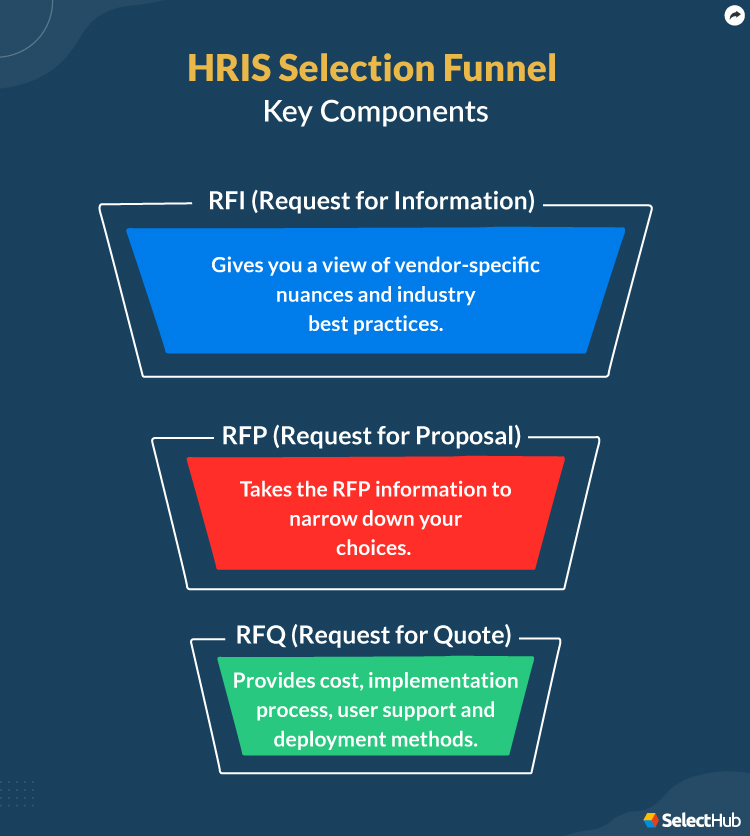 HRIS Selection Funnel Key Components