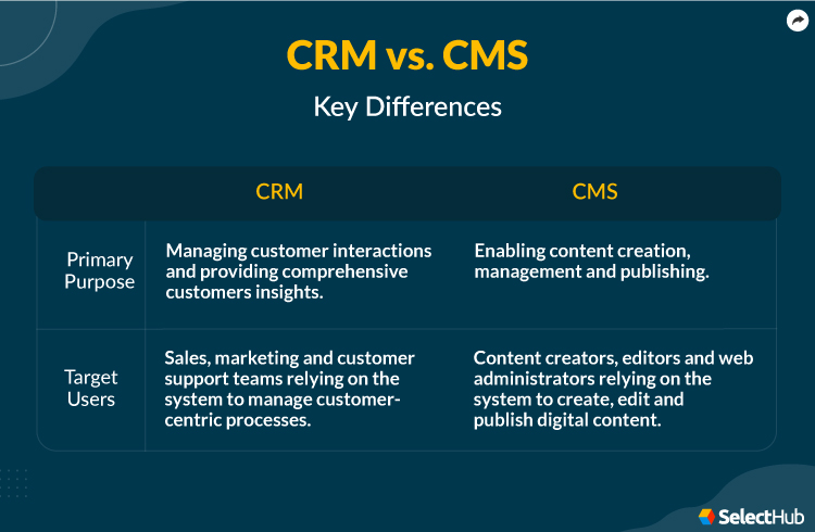 Key Differences CRM vs CMS