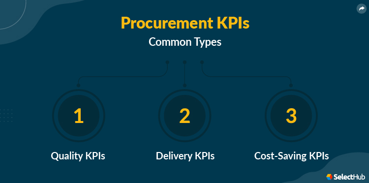 Procurement KPIs Types