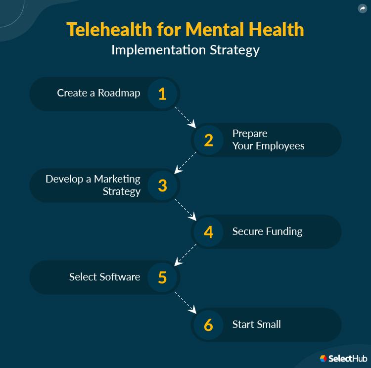 Telehealth Mental Health Implementation Strategy