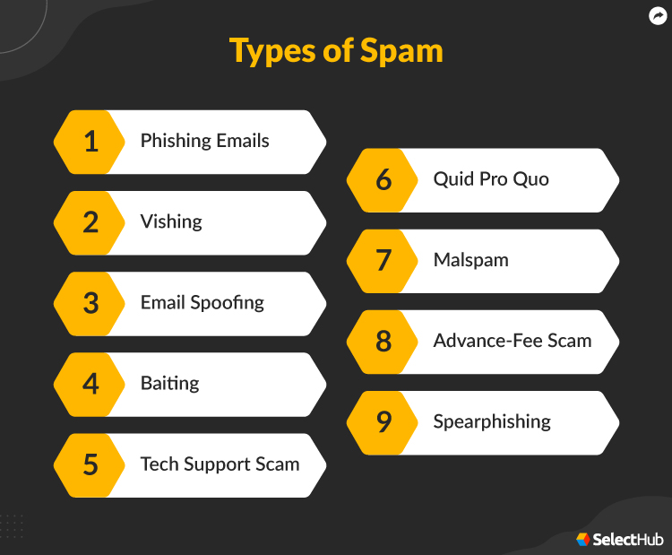 Types of Spam