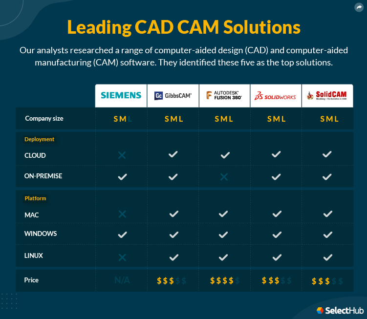 Best CAD CAM Software Attributes Comparison