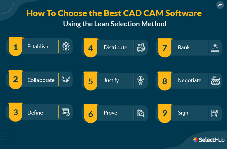 CAD CAM Software Lean Selection