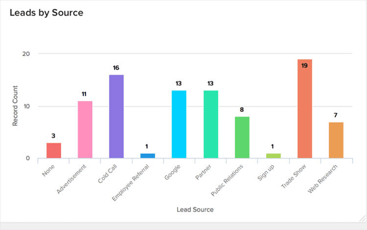 Lead Source View in Zoho CRM