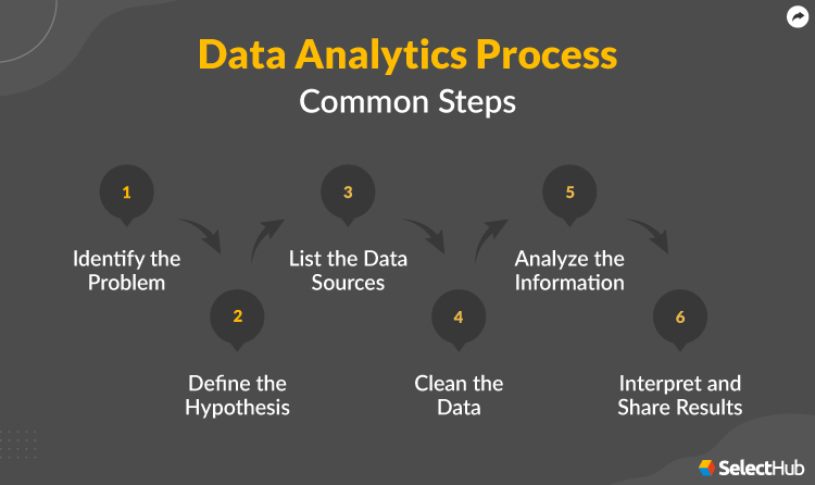 Data Analytics Process