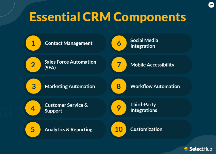 Essential CRM Components