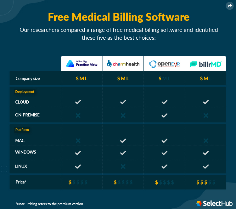 Top Free Medical Billing Software Attributes Comparison