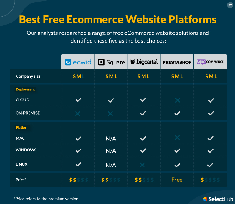 Best Free eCommerce Website Platforms Attributes Comparison