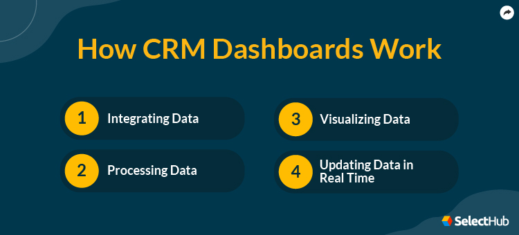 How CRM Dashboards Work