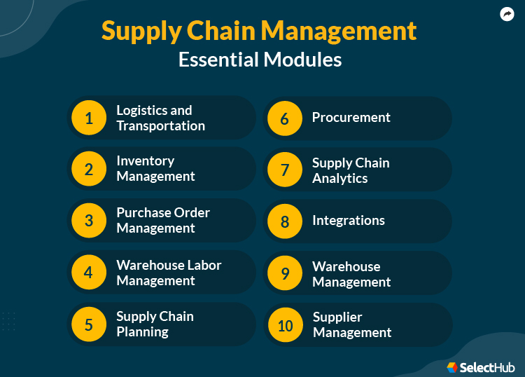 Supply Chain Management Essential Modules