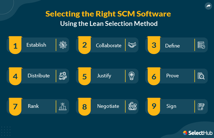 Lean Selection Method for Selecting the Right SCM Software