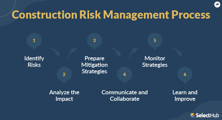 Construction Risk Management Process