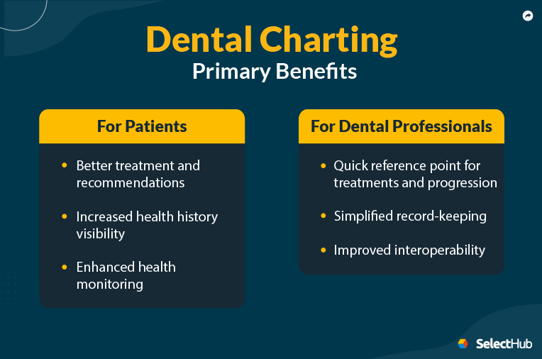 Dental Charting Benefits