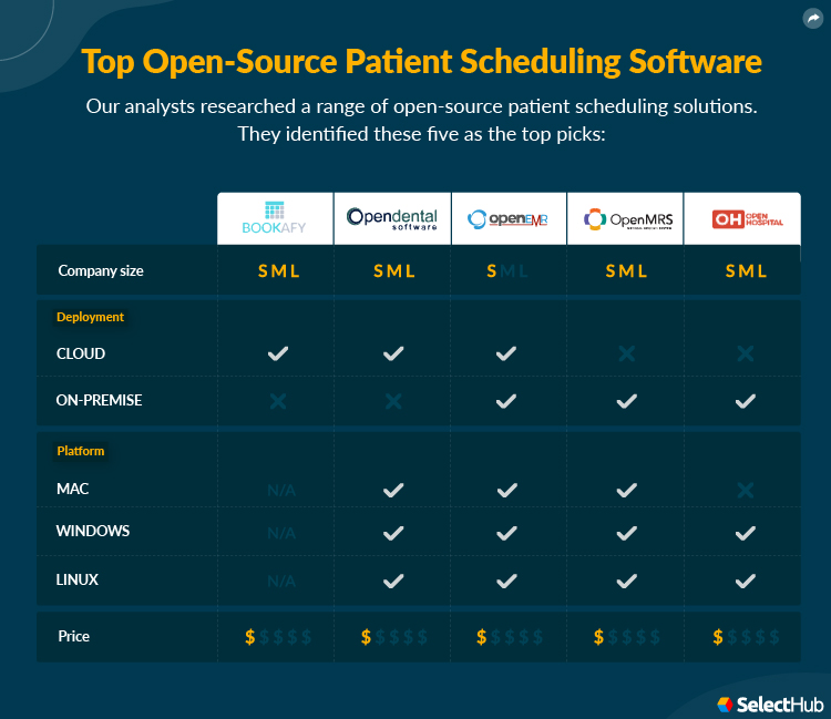 Best Open Source Patient Scheduling Software Attributes Comparison