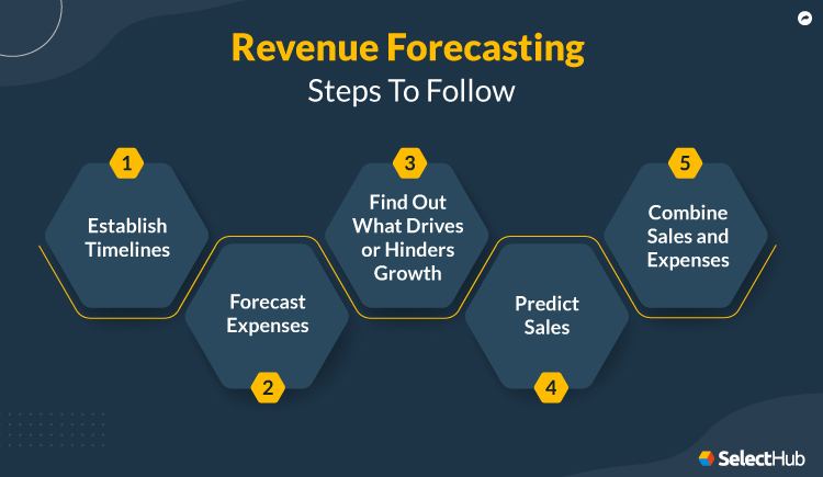 Revenue Forecasting Steps