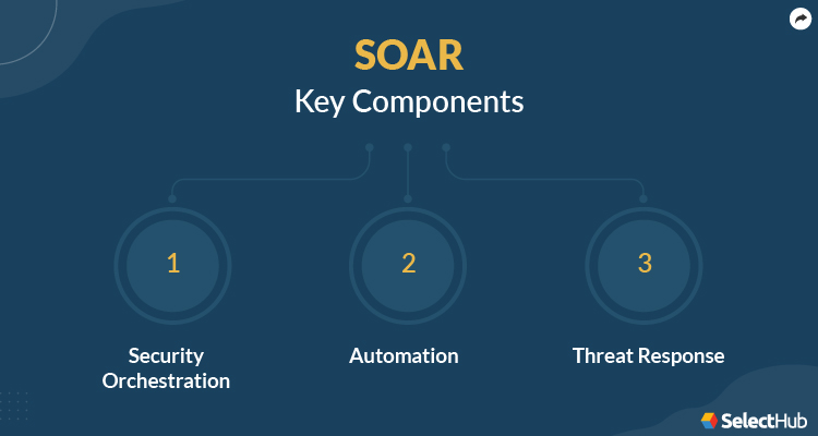 SOAR Components