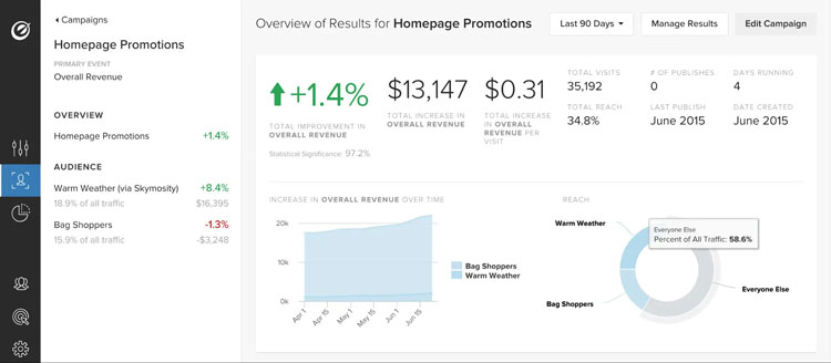 Optimizely Campaign dashboard for homepage promotions showing overall revenue increase, audience breakdown, revenue trends over time, and traffic distribution