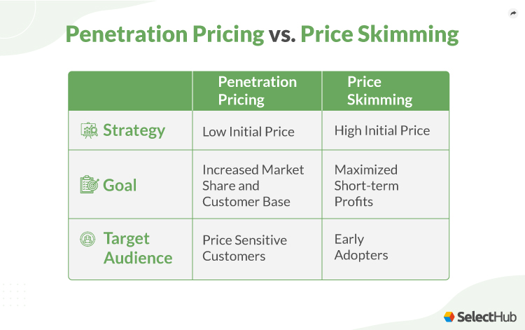 Price Skimming vs Penetration Pricing