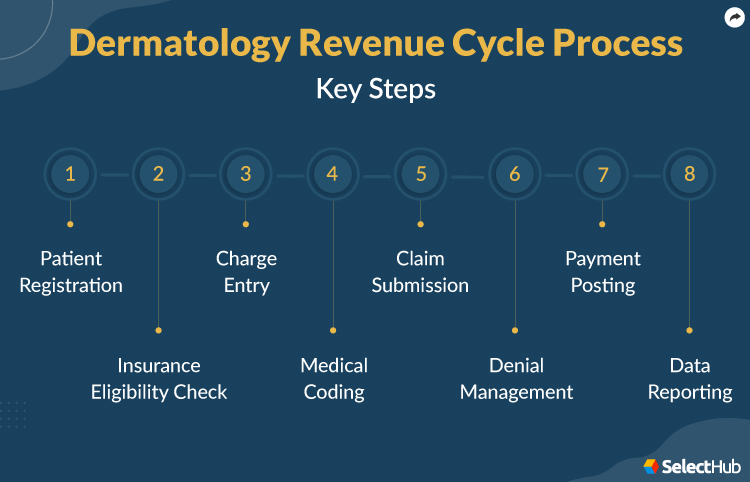 Dermatology Medical Billing Revenue Cycle Process