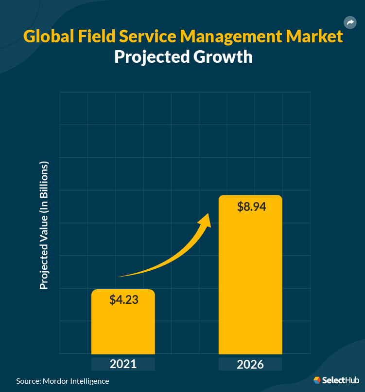 Field Service Management Market