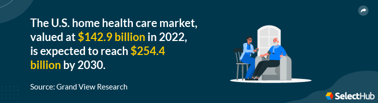 Home Health Care Market Stat