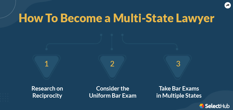 Steps to Become State Lawyer