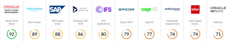 SCM Software SelectHub Leaderboard