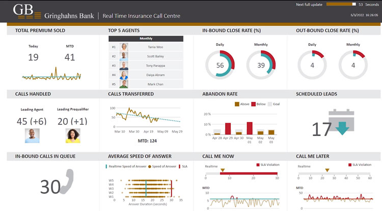 Dundas BI Dashboard