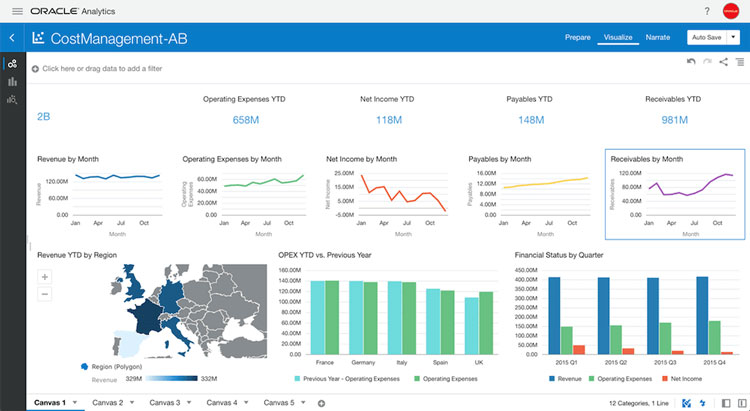 Oracle Analytics Cloud Cost Management AB Testing Dashboard