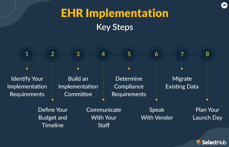 EHR Implementation Stages