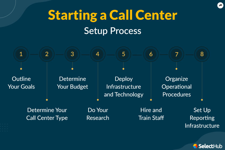 Starting a Call Center Setup Process