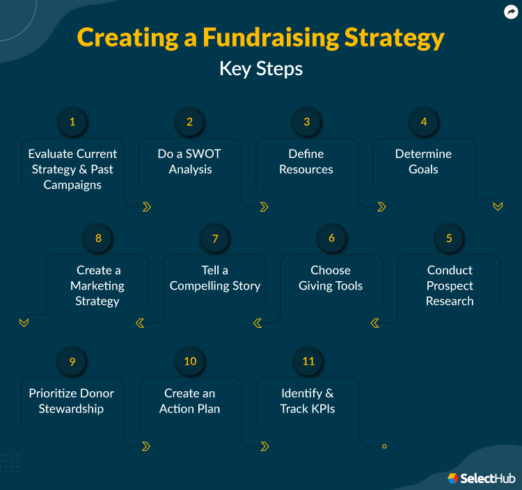 How to Create a Fundraising Strategy