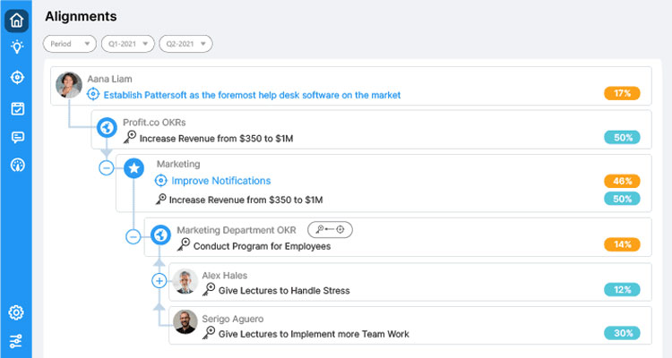 OKRs alignment tracking in Profit Co