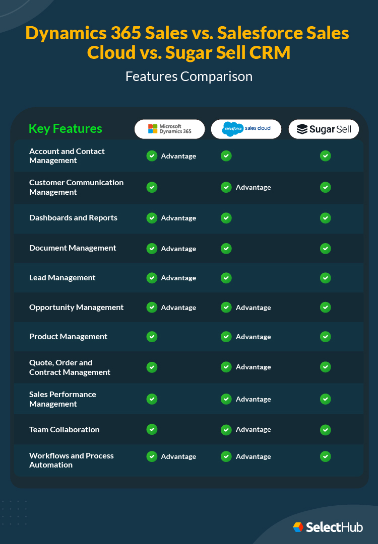 Dynamics 365 vs Sales Cloud vs Sugar CRM Features Comparison