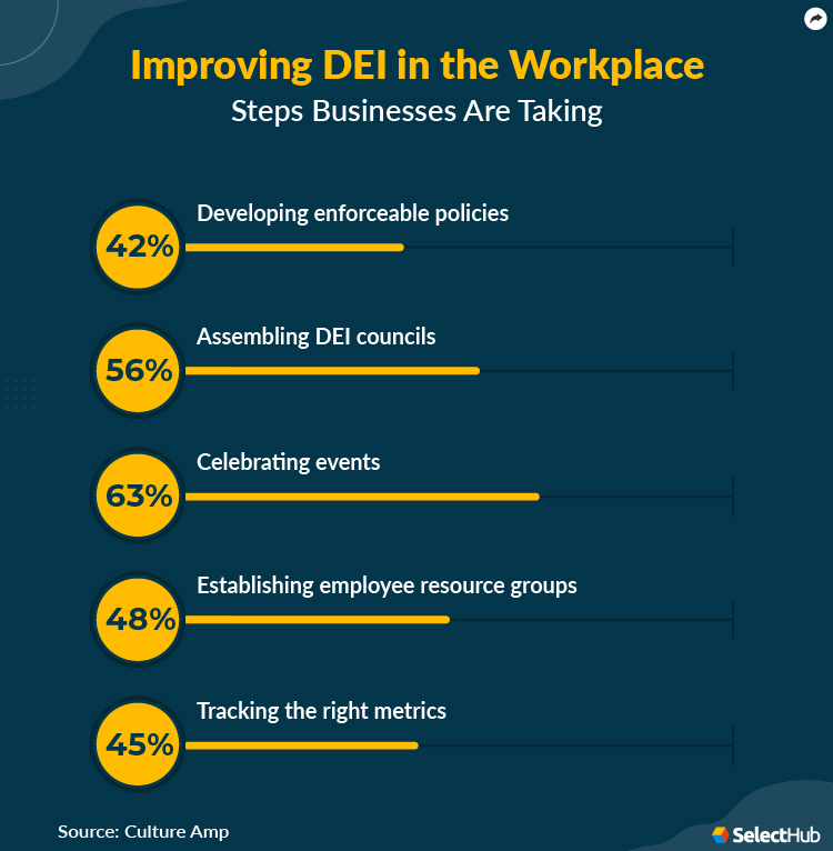 Improving DEI Chart