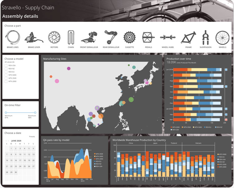 Create Custome KPI Dashboard in Domo