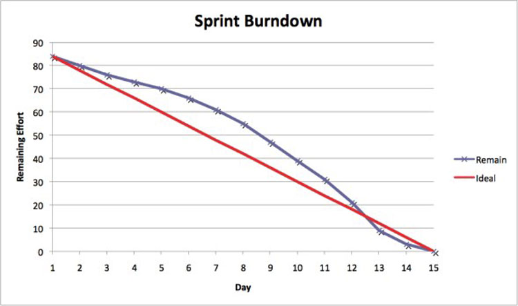 Agile Definition Sprint Burndown Chart