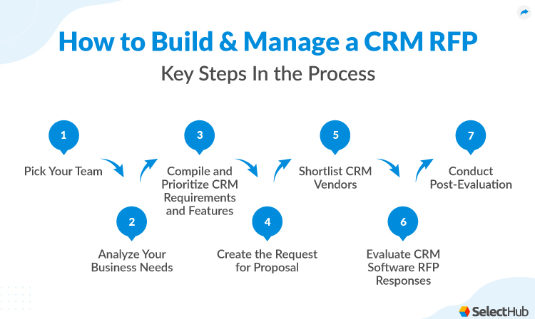 Process to Build and Manage CRM RFP