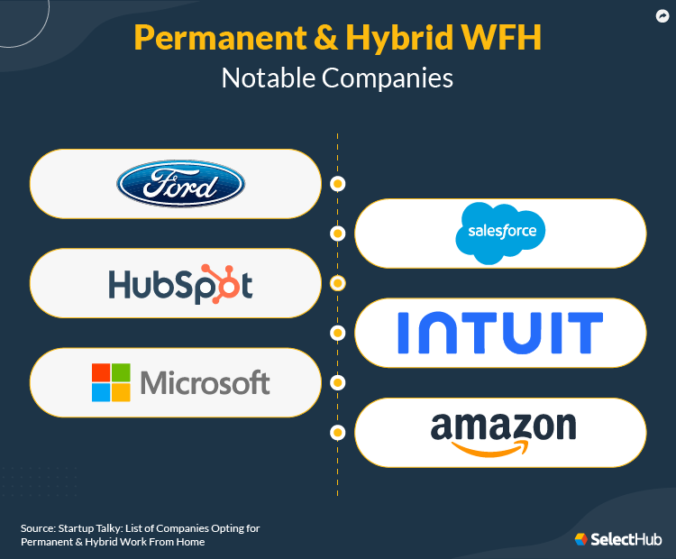 Permanent and Hybrid WFH Notable Companies