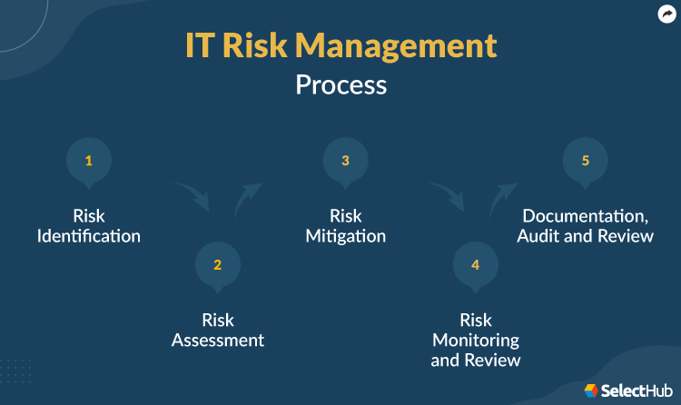 IT Risk Management Process