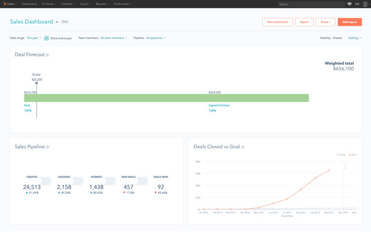 HubSpot Sales Dashboard