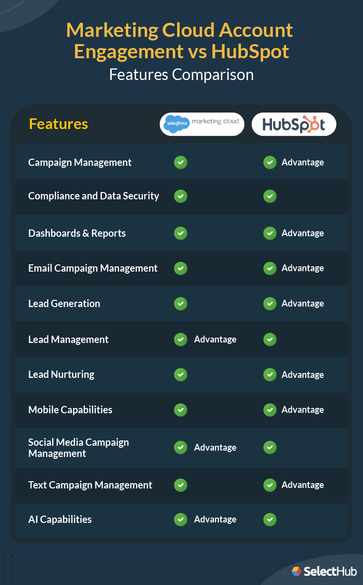 Marketing Cloud Account Engagement vs HubSpot Features Comparison