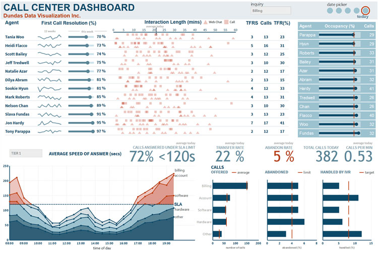 Dundas BI call center dashboard displaying agent metrics, call stats, and SLAs.