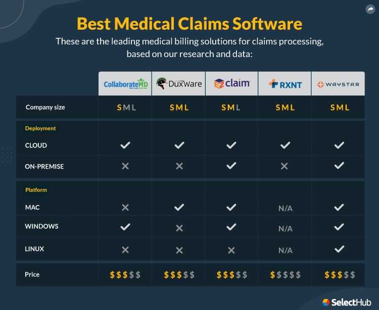 Best Medical Claims Processing Software Attributes Comparison