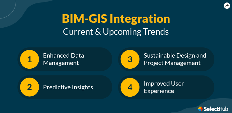 BIM GIS Integration Trends