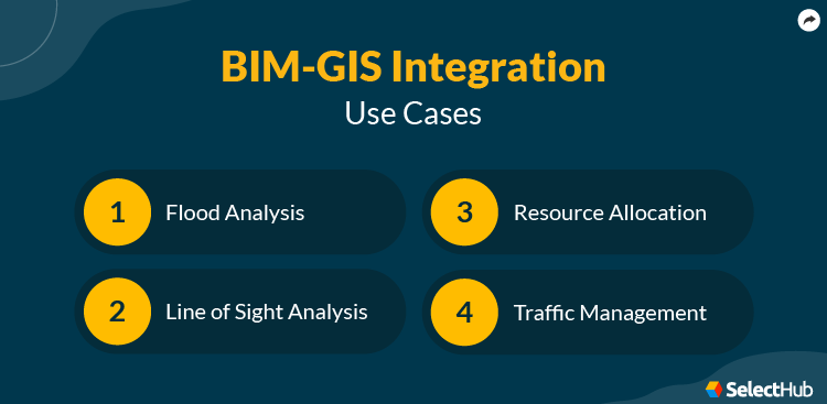 BIM GIS Integration Use Cases