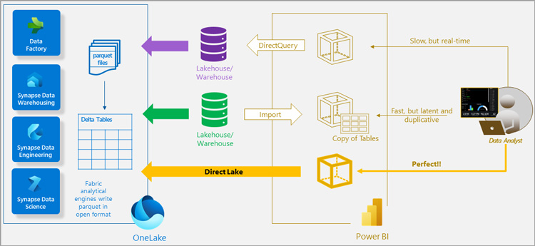 Power BI Direct Lake Architecture