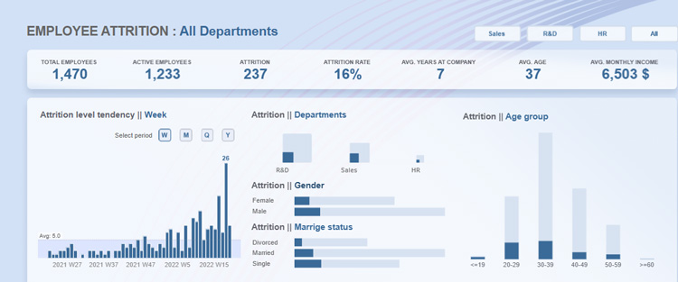 Employee attrition dashboard with metrics by department and demographics in Tableau