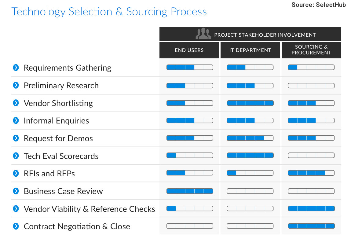 agile it vendor selection and sourcing