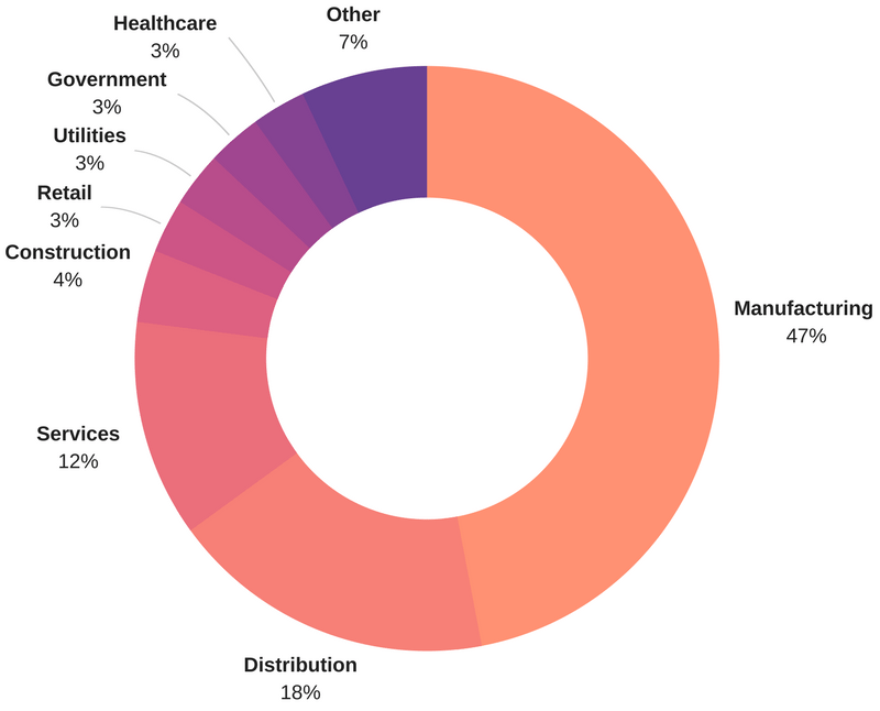 industries of companies buying ERP